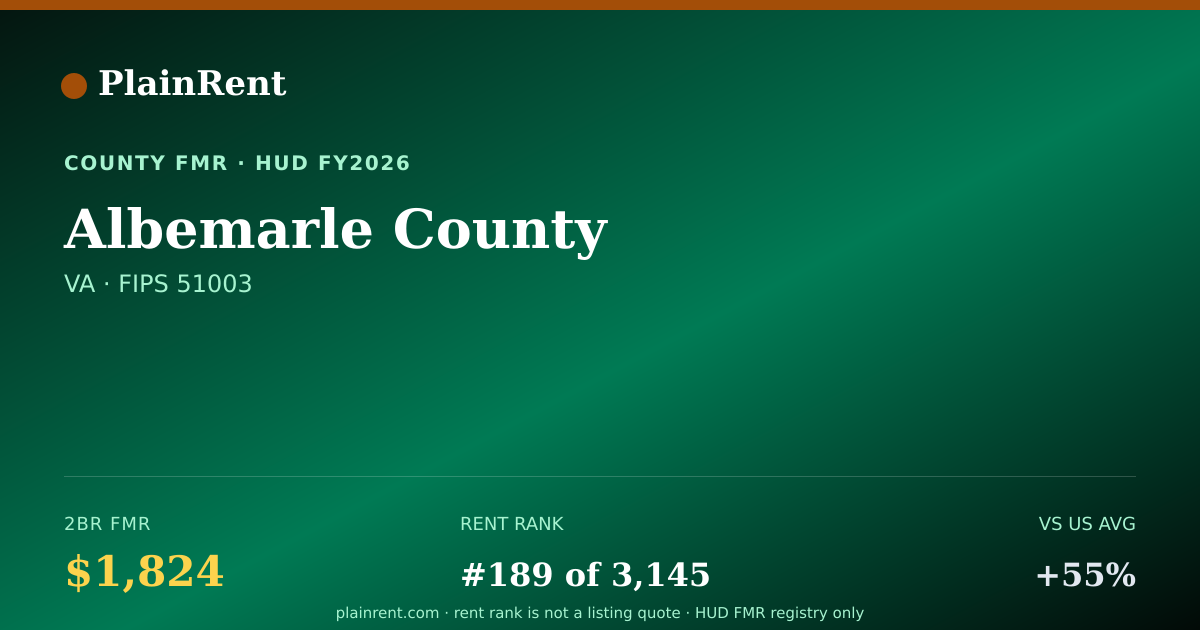Shareable card for Albemarle County Fair Market Rent