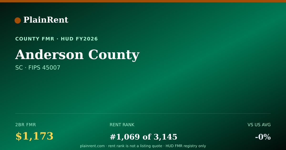 Shareable card for Anderson County Fair Market Rent