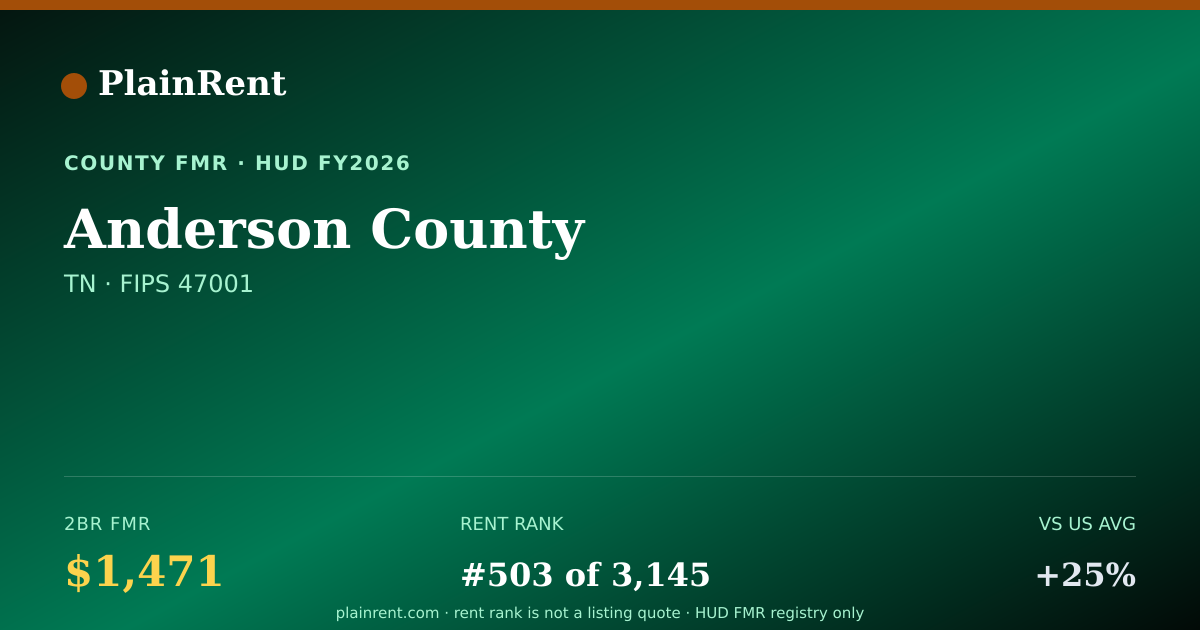 Shareable card for Anderson County Fair Market Rent