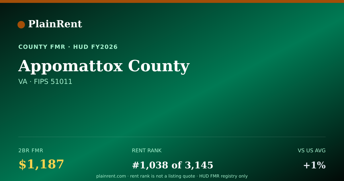 Shareable card for Appomattox County Fair Market Rent