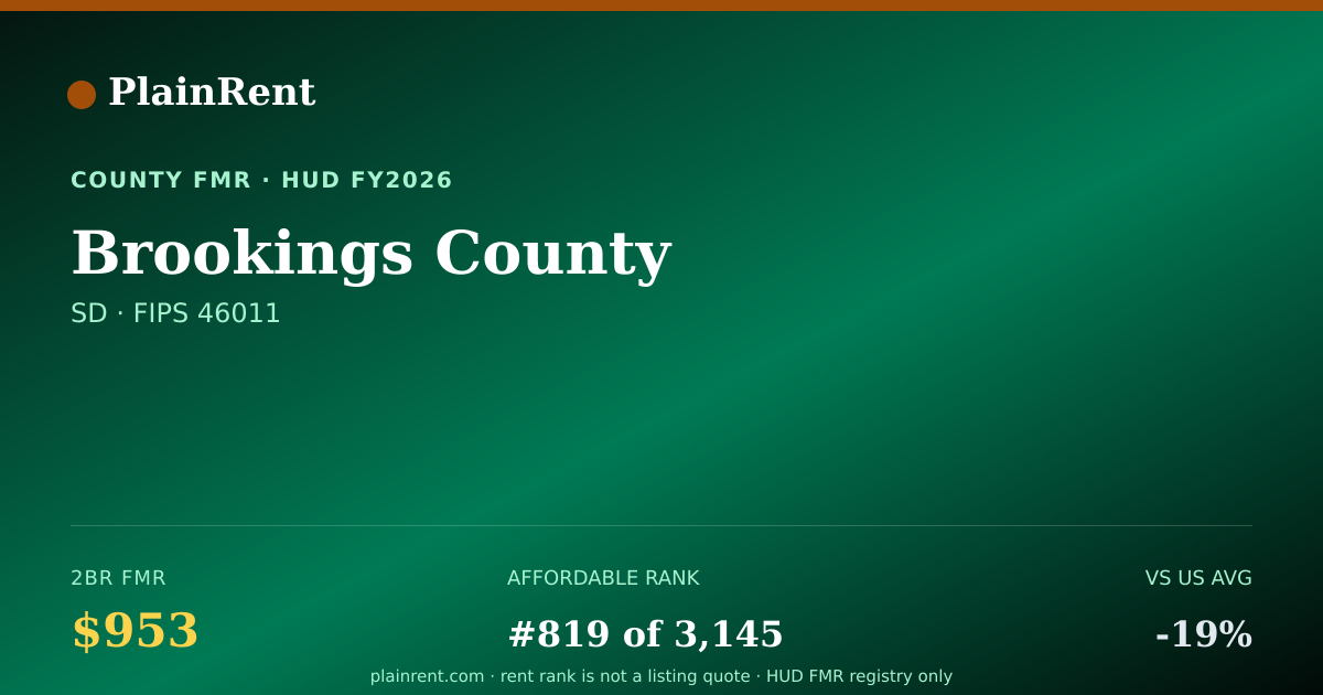 Shareable card for Brookings County Fair Market Rent