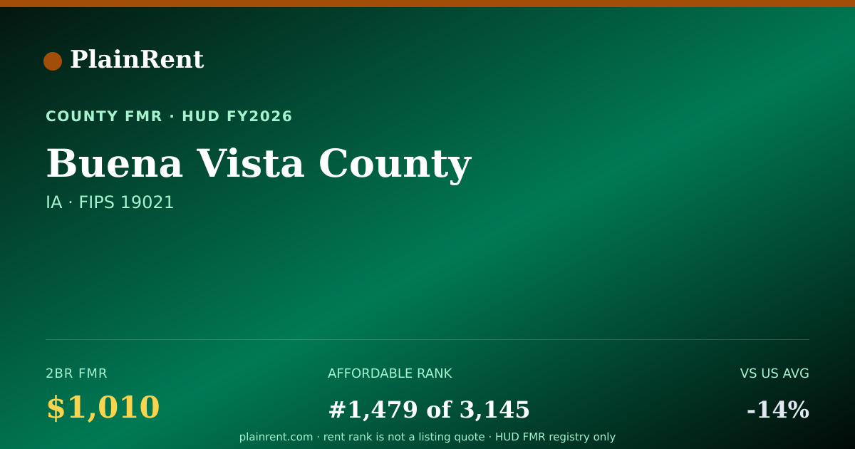 Shareable card for Buena Vista County Fair Market Rent
