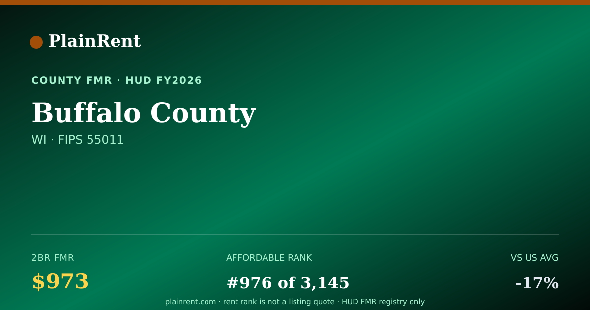 Shareable card for Buffalo County Fair Market Rent