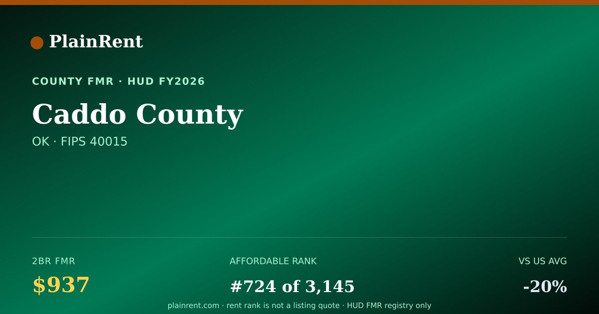 Shareable card for Caddo County Fair Market Rent