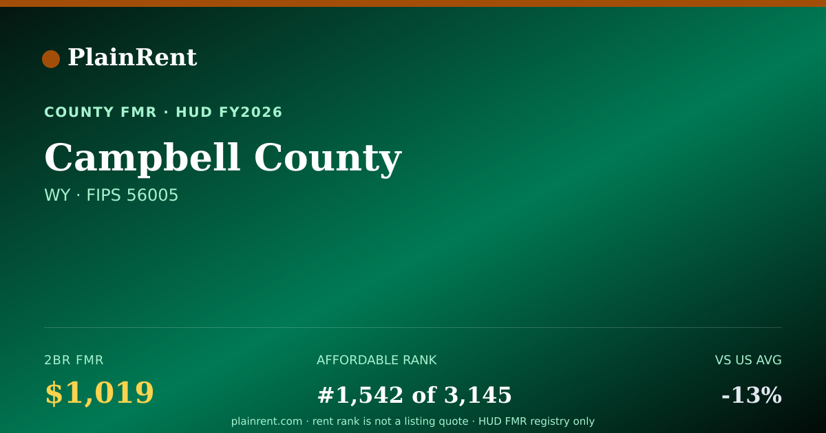 Shareable card for Campbell County Fair Market Rent