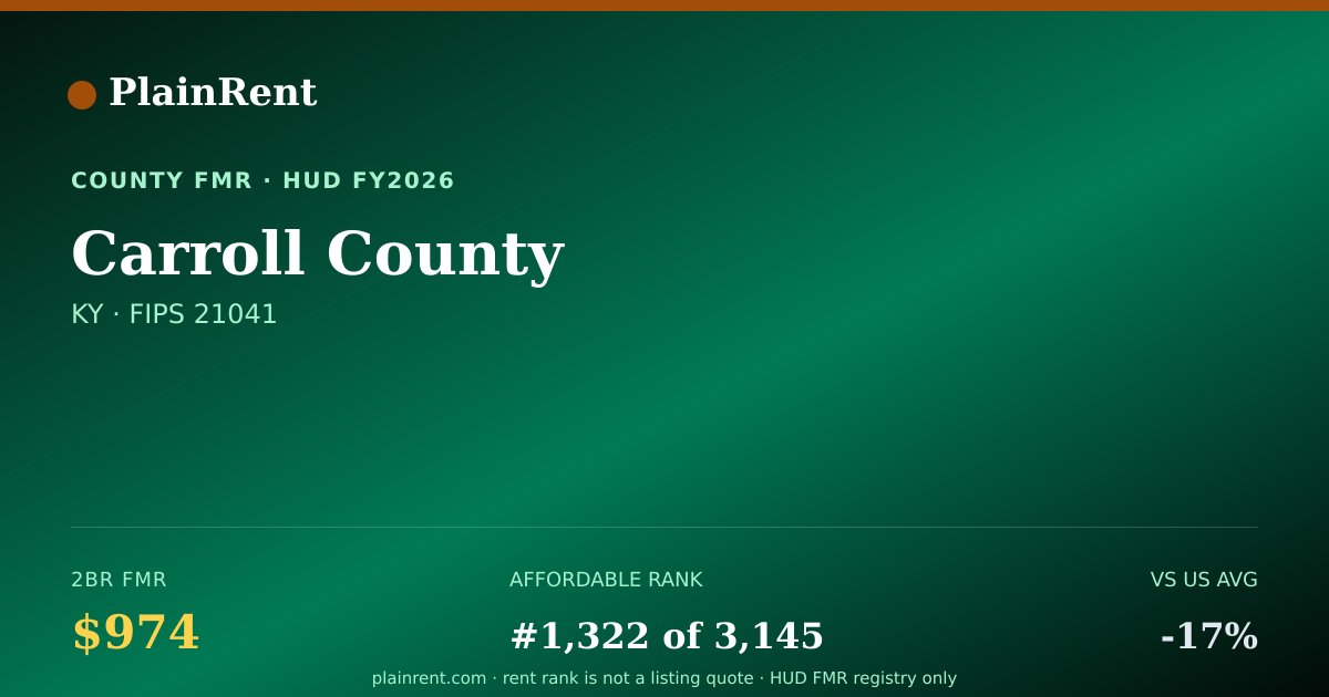 Shareable card for Carroll County Fair Market Rent