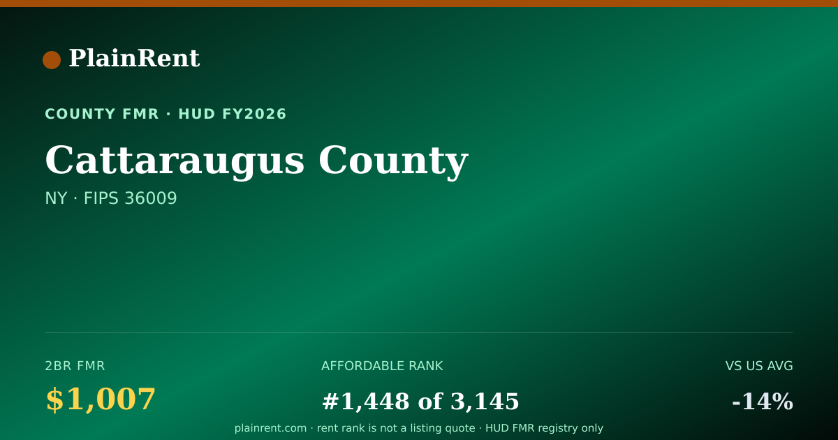 Shareable card for Cattaraugus County Fair Market Rent