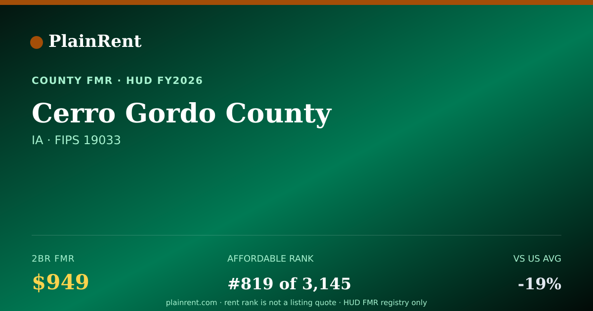 Shareable card for Cerro Gordo County Fair Market Rent