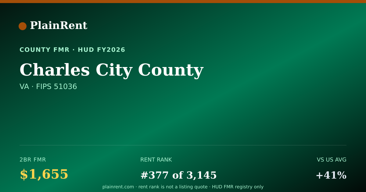 Shareable card for Charles City County Fair Market Rent
