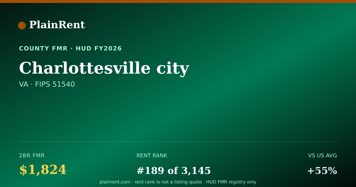 Shareable card for Charlottesville city Fair Market Rent
