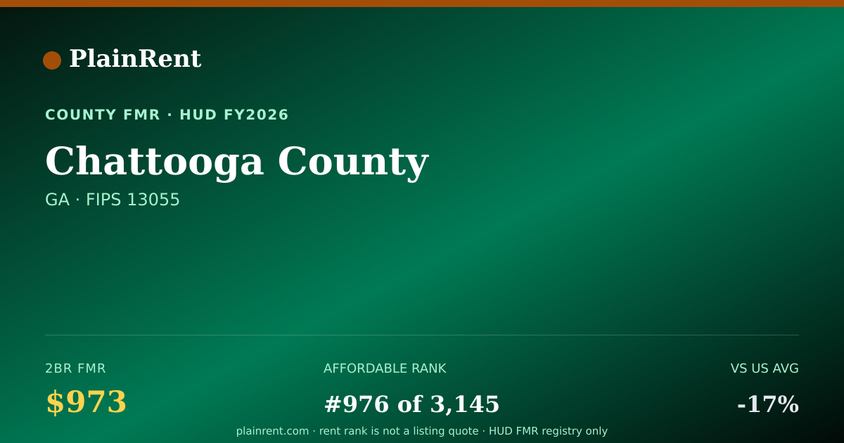 Shareable card for Chattooga County Fair Market Rent