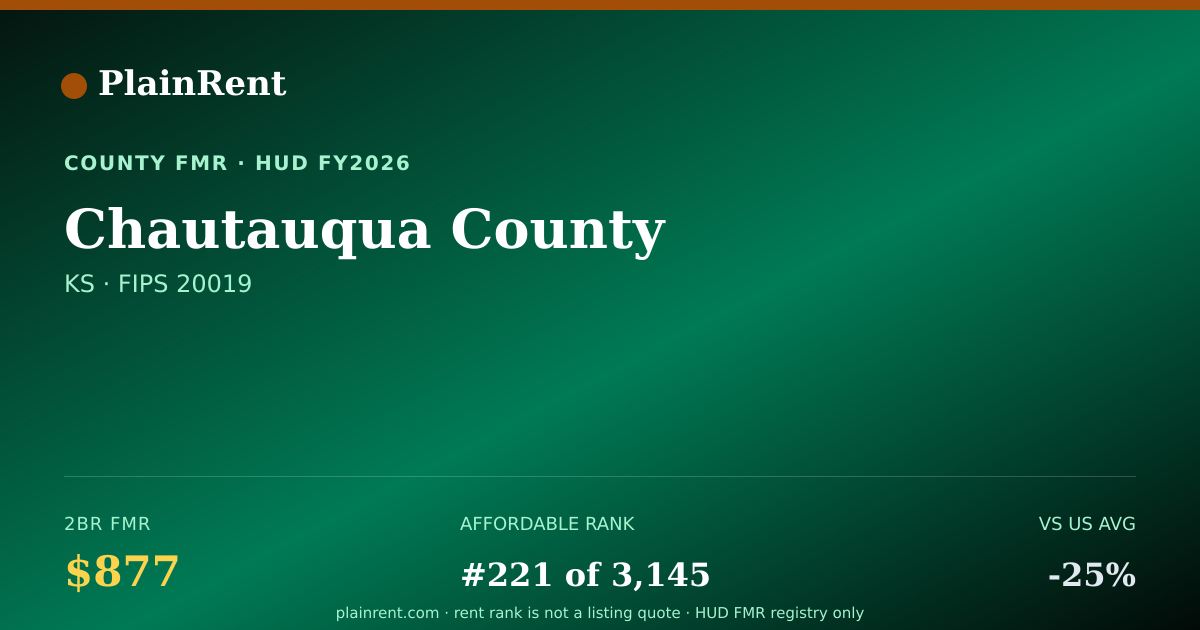 Shareable card for Chautauqua County Fair Market Rent