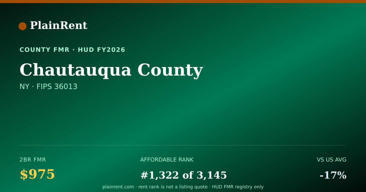 Shareable card for Chautauqua County Fair Market Rent