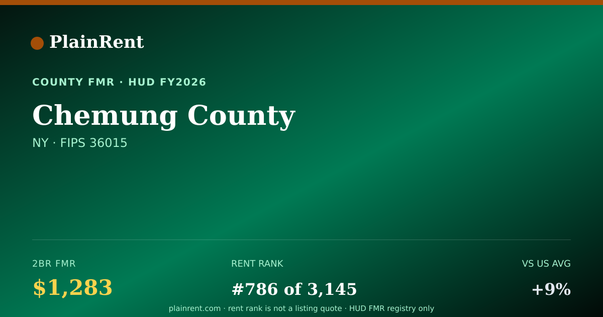 Shareable card for Chemung County Fair Market Rent