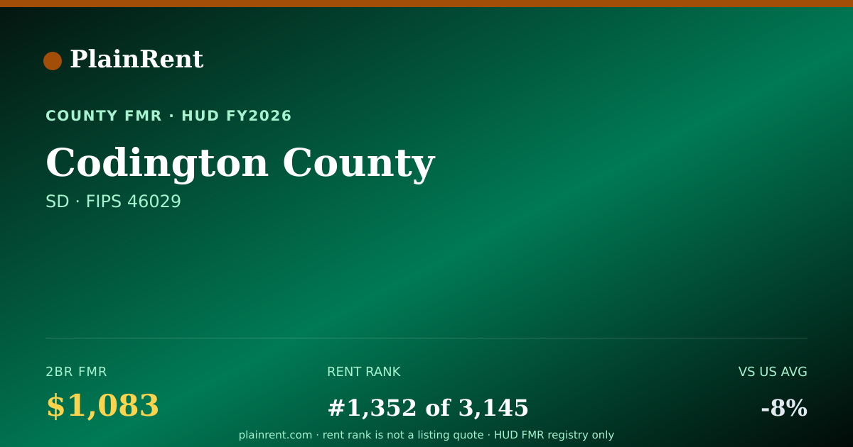 Shareable card for Codington County Fair Market Rent