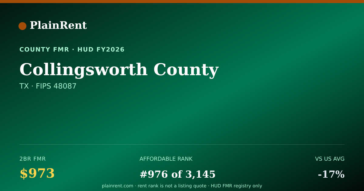 Shareable card for Collingsworth County Fair Market Rent