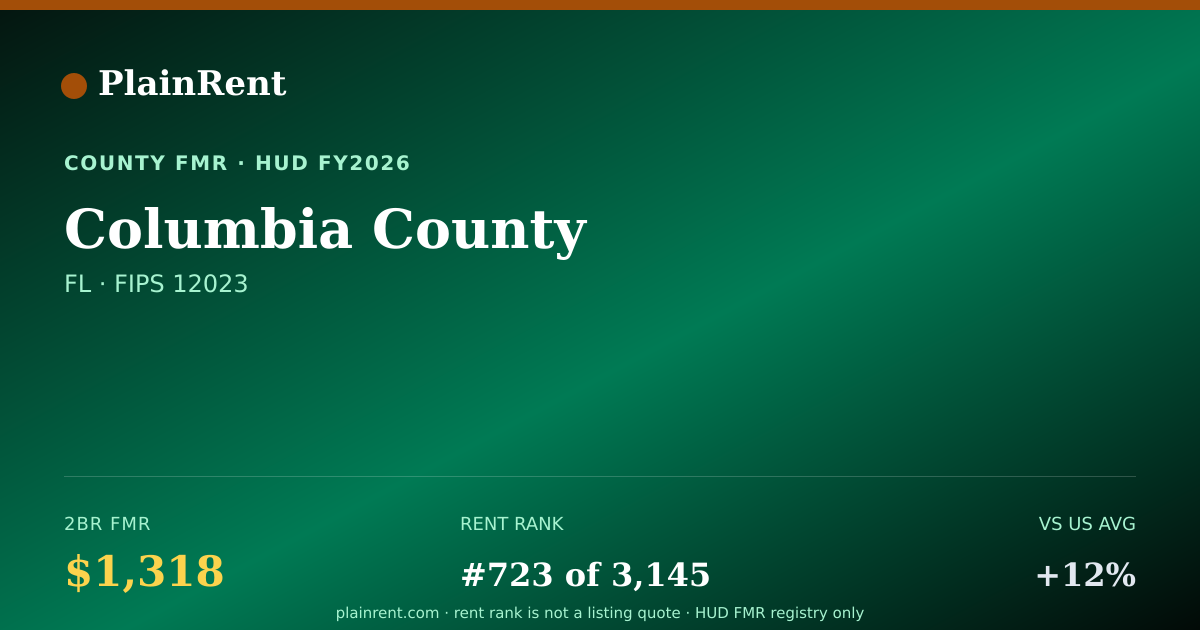 Shareable card for Columbia County Fair Market Rent