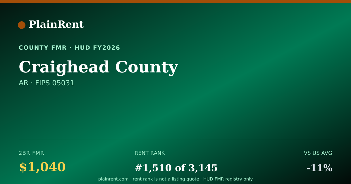 Shareable card for Craighead County Fair Market Rent