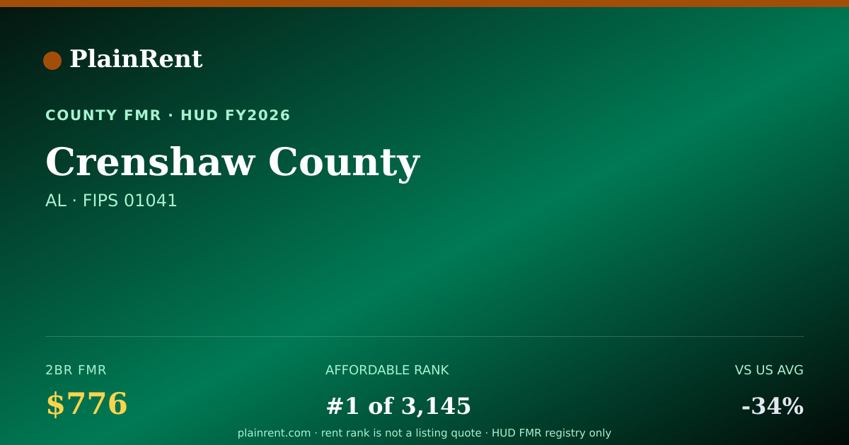 Shareable card for Crenshaw County Fair Market Rent