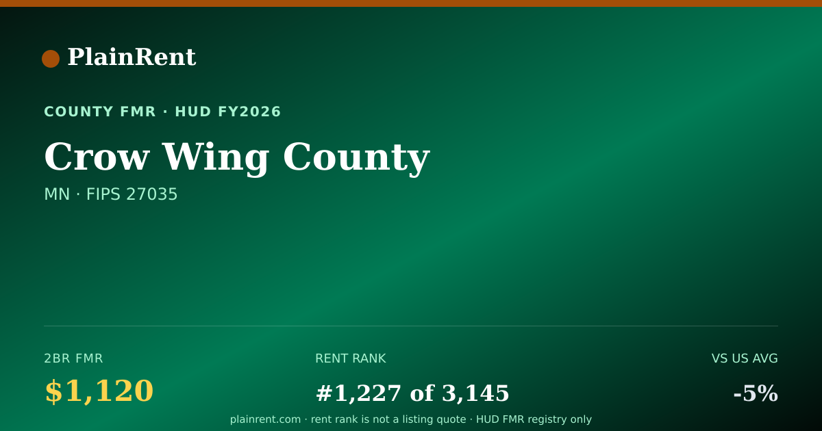 Shareable card for Crow Wing County Fair Market Rent