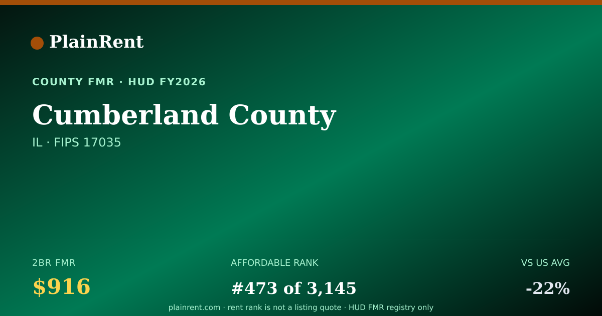 Shareable card for Cumberland County Fair Market Rent