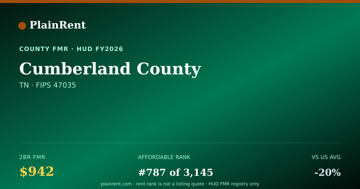 Shareable card for Cumberland County Fair Market Rent