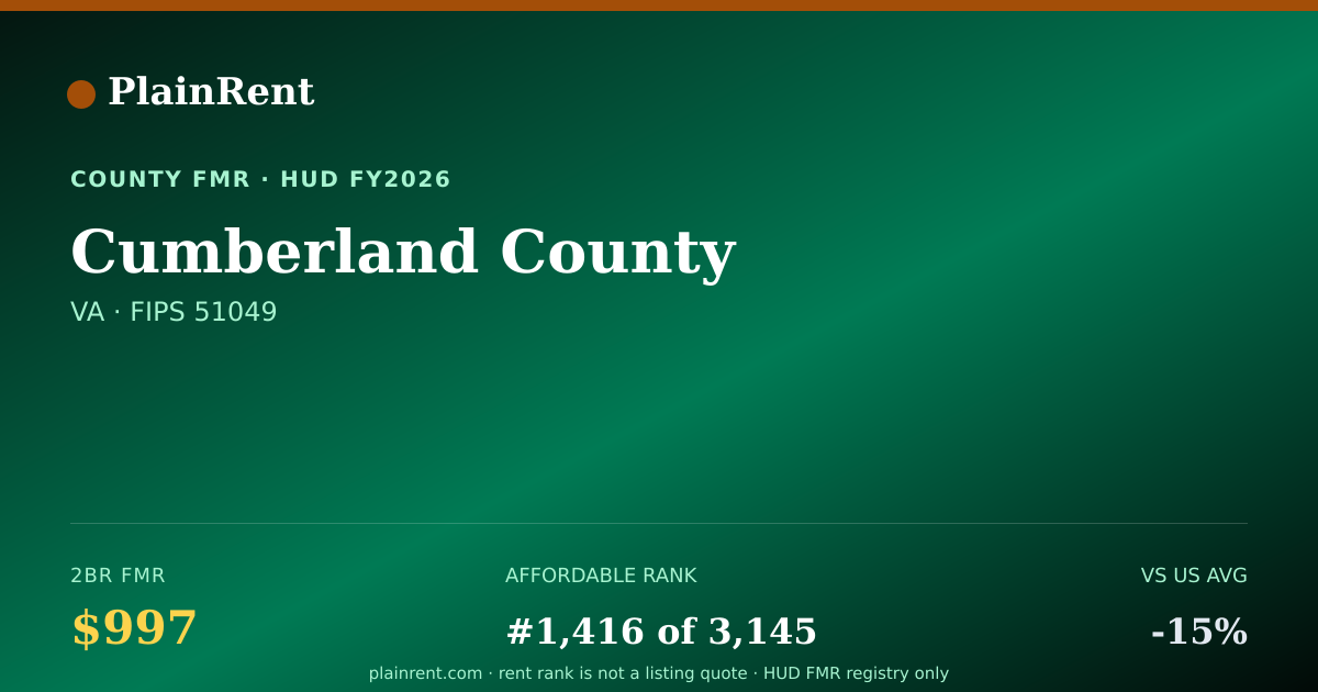 Shareable card for Cumberland County Fair Market Rent