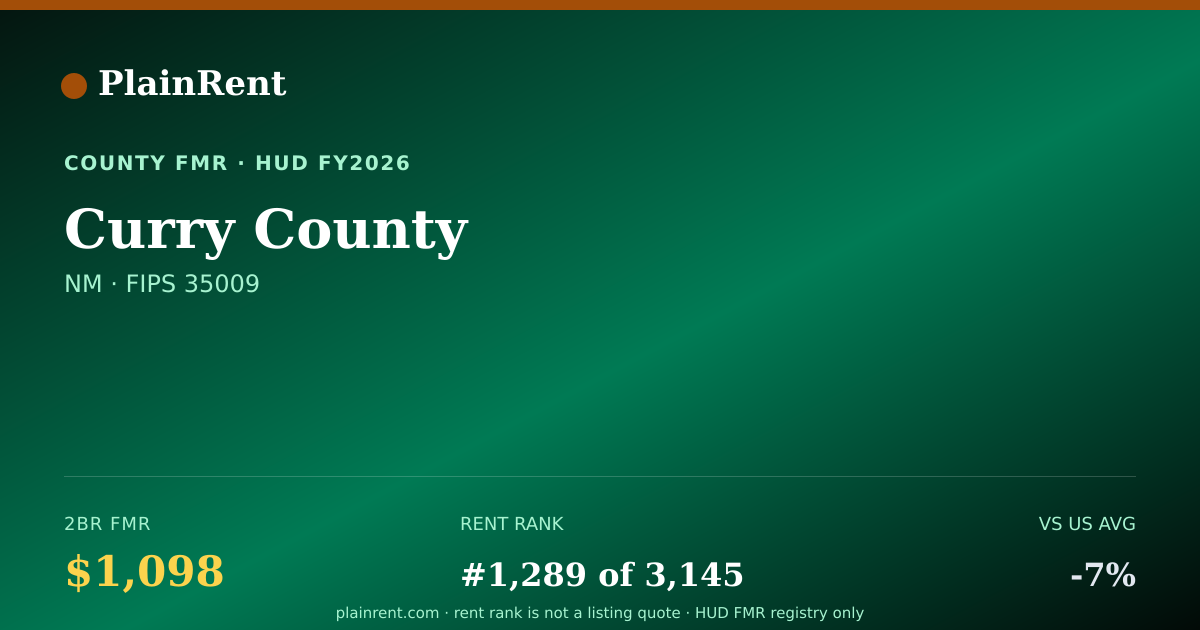 Shareable card for Curry County Fair Market Rent