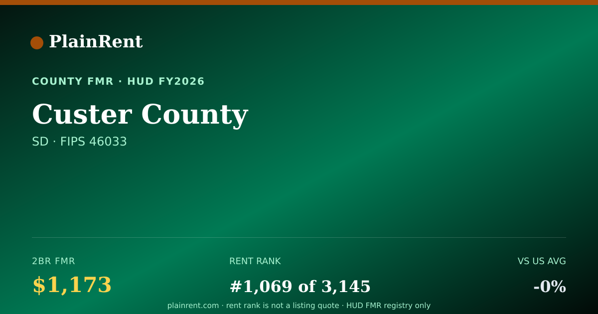 Shareable card for Custer County Fair Market Rent