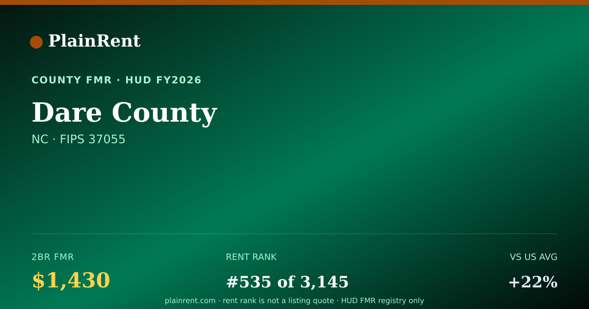 Shareable card for Dare County Fair Market Rent
