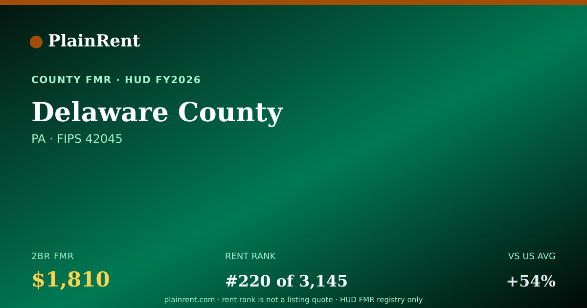 Shareable card for Delaware County Fair Market Rent