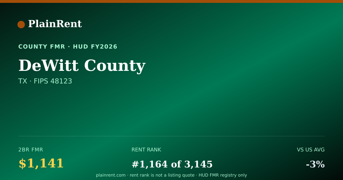 Shareable card for DeWitt County Fair Market Rent