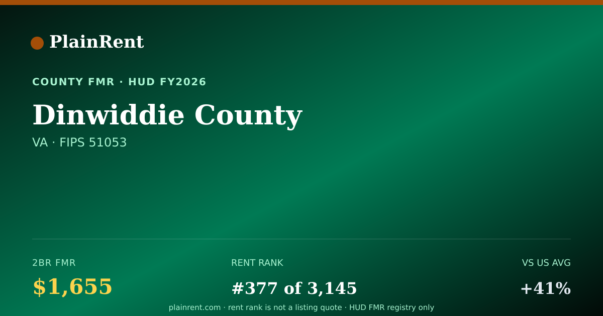 Shareable card for Dinwiddie County Fair Market Rent
