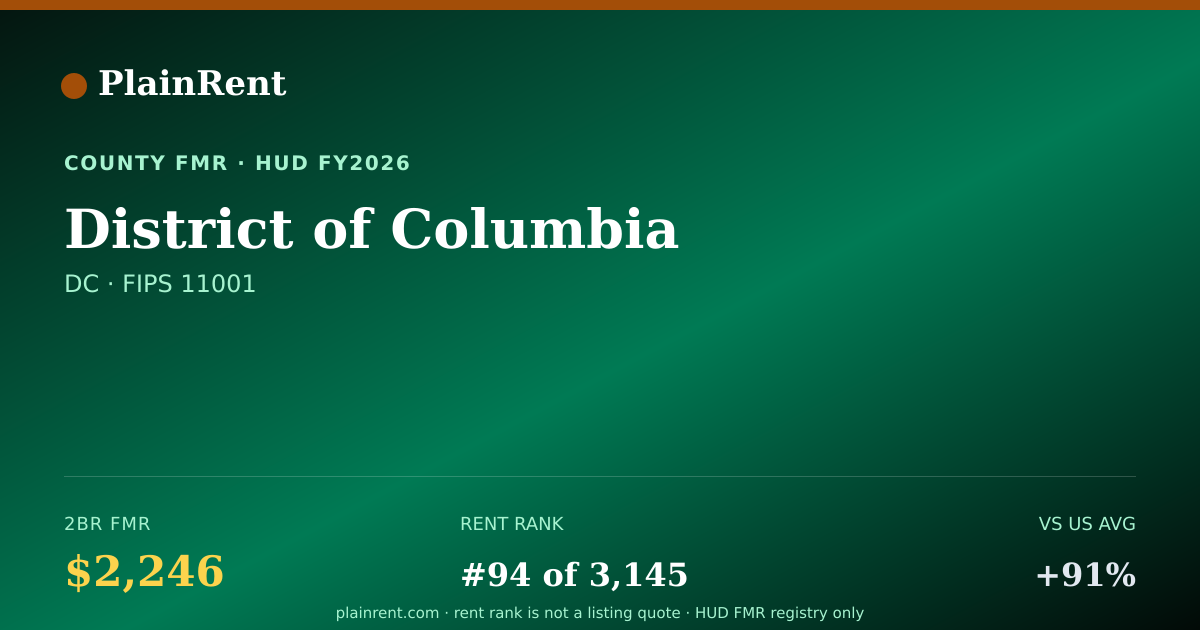 Shareable card for District of Columbia Fair Market Rent
