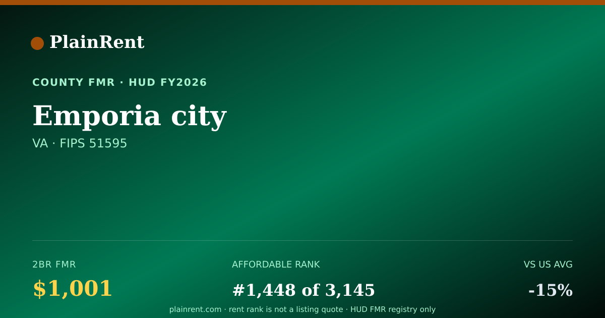 Shareable card for Emporia city Fair Market Rent