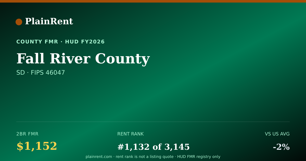 Shareable card for Fall River County Fair Market Rent