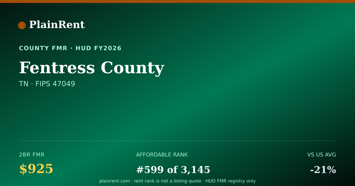 Shareable card for Fentress County Fair Market Rent