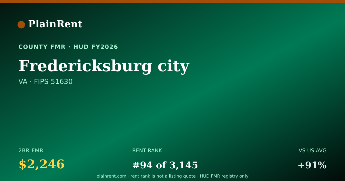 Shareable card for Fredericksburg city Fair Market Rent