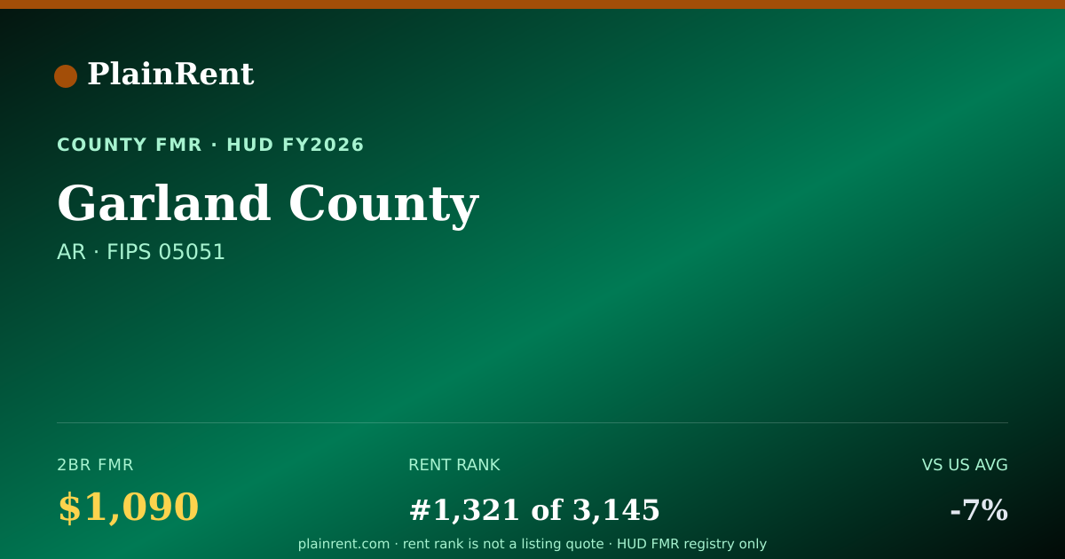 Shareable card for Garland County Fair Market Rent