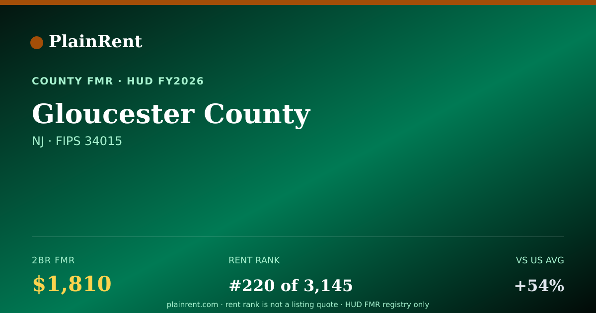 Shareable card for Gloucester County Fair Market Rent