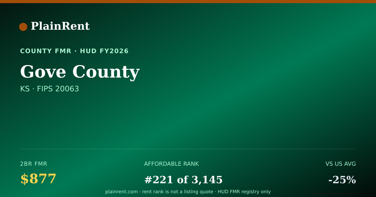 Shareable card for Gove County Fair Market Rent