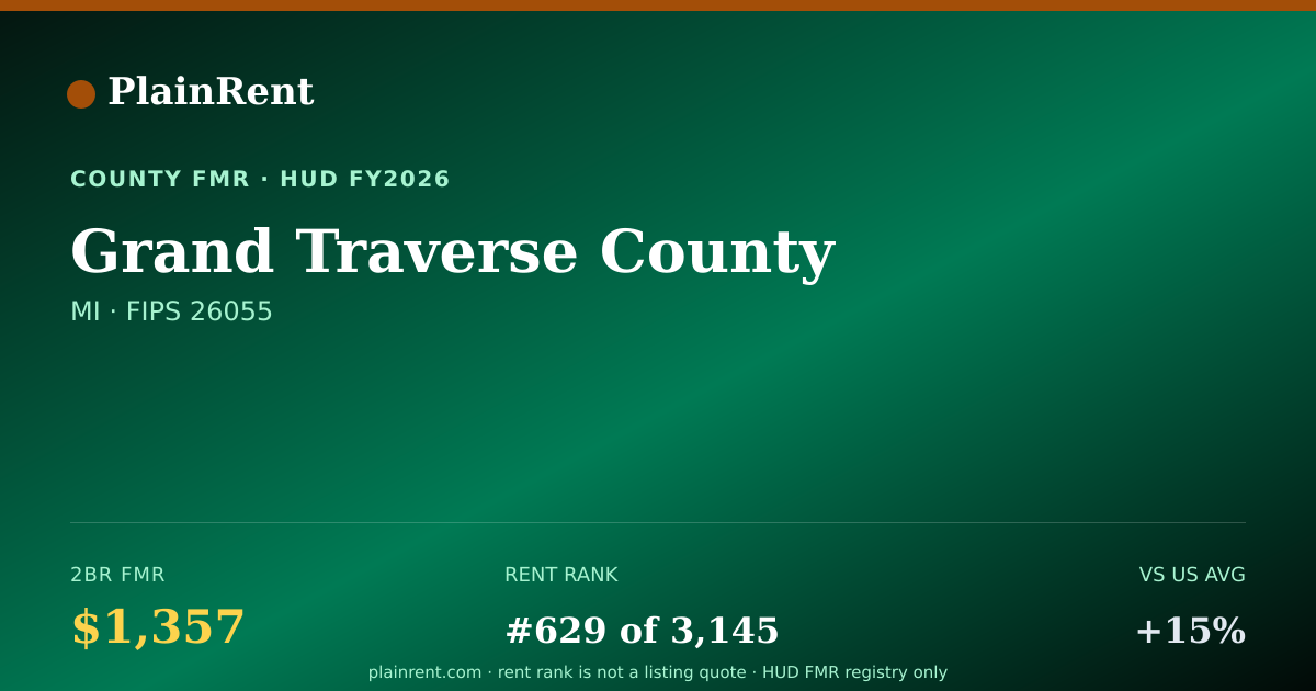 Shareable card for Grand Traverse County Fair Market Rent