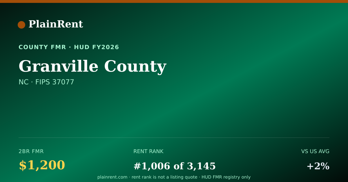 Shareable card for Granville County Fair Market Rent
