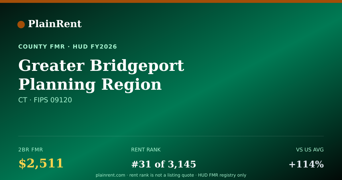 Shareable card for Greater Bridgeport Planning Region Fair Market Rent