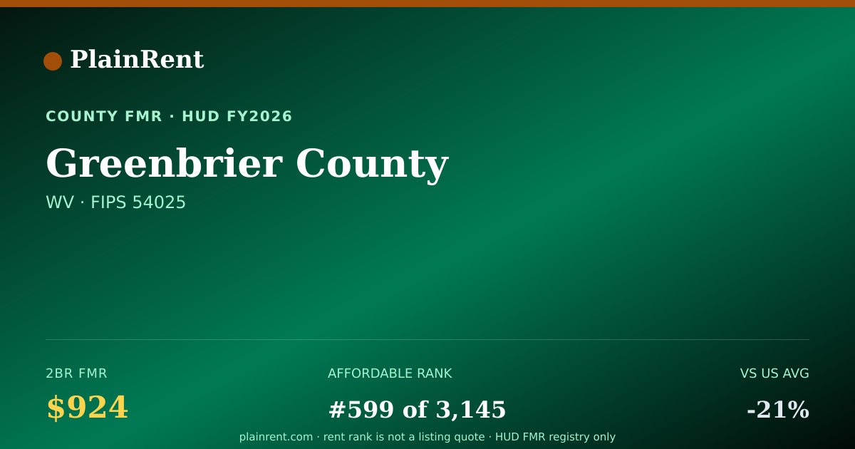 Shareable card for Greenbrier County Fair Market Rent
