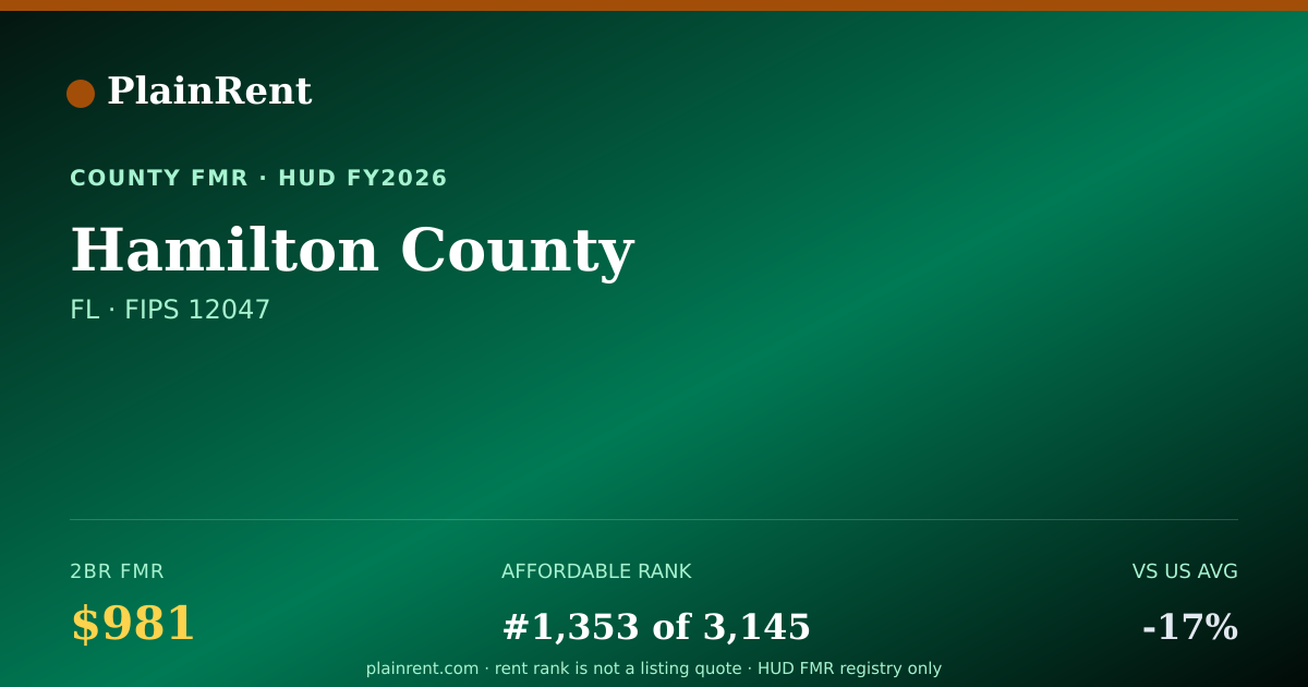Shareable card for Hamilton County Fair Market Rent