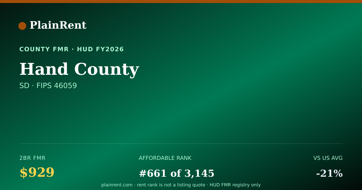 Shareable card for Hand County Fair Market Rent