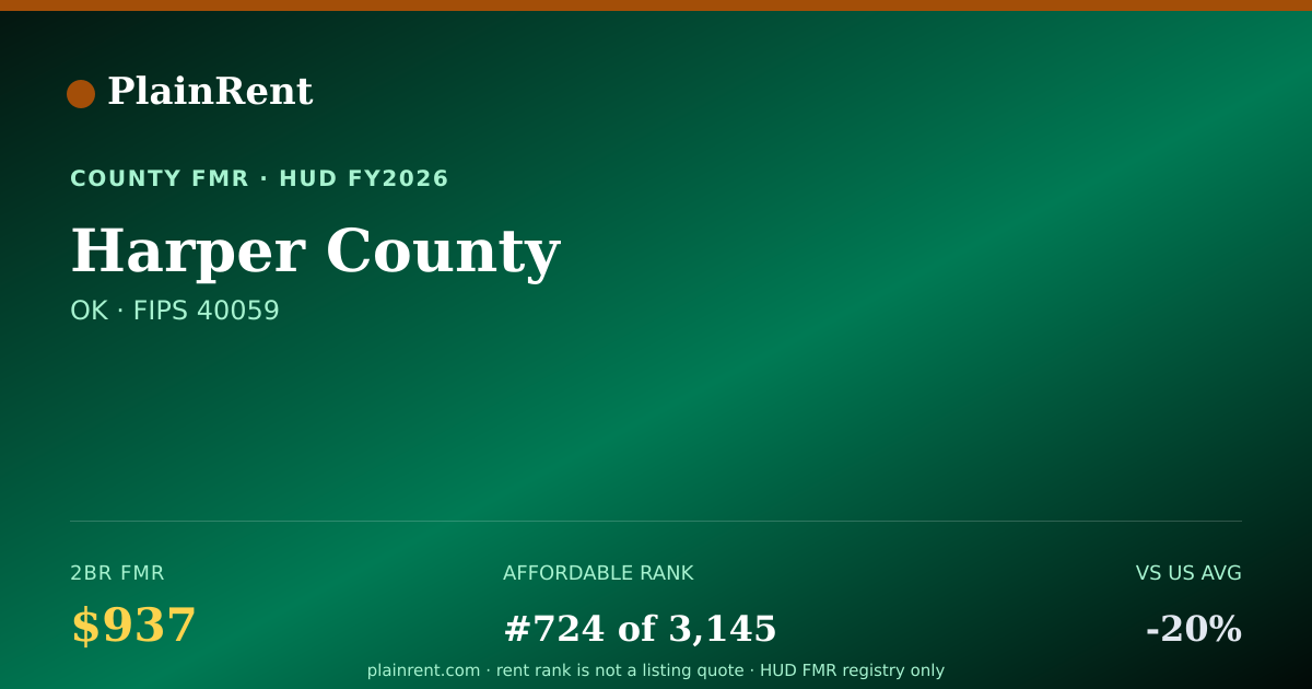 Shareable card for Harper County Fair Market Rent