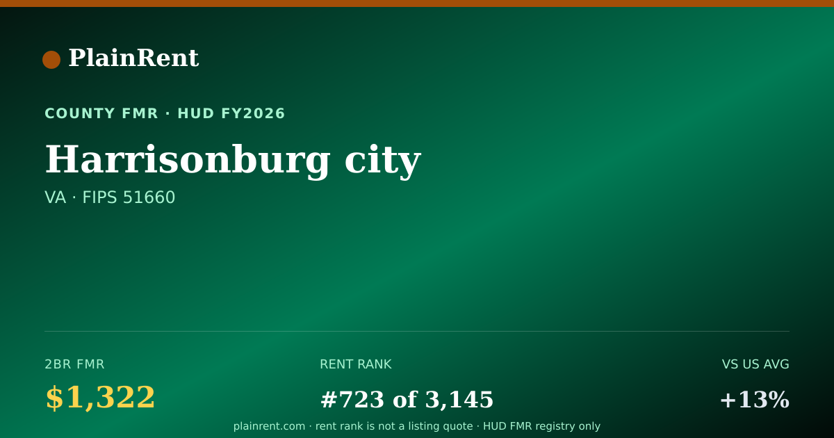 Shareable card for Harrisonburg city Fair Market Rent
