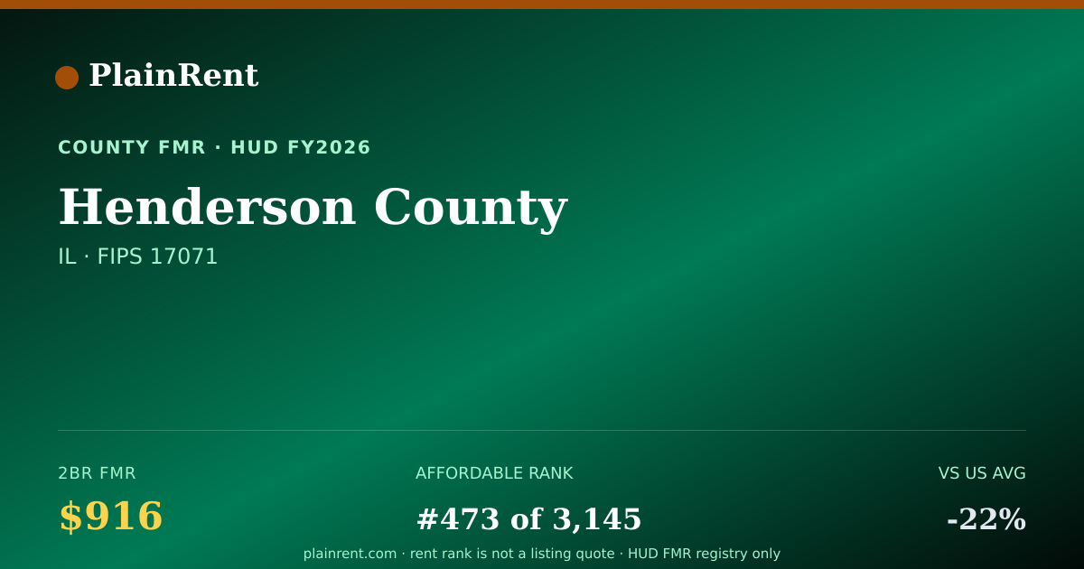 Shareable card for Henderson County Fair Market Rent